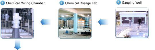 step 4,gauging well. step 5,chemical dosage lab. step 6,chemical mixing chamber
