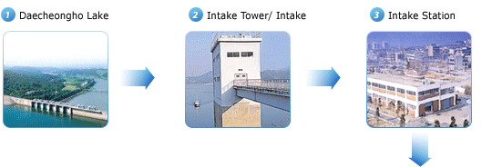 step 1,daecheongho lake. step 2,intake tower and intake. step 3,intake station